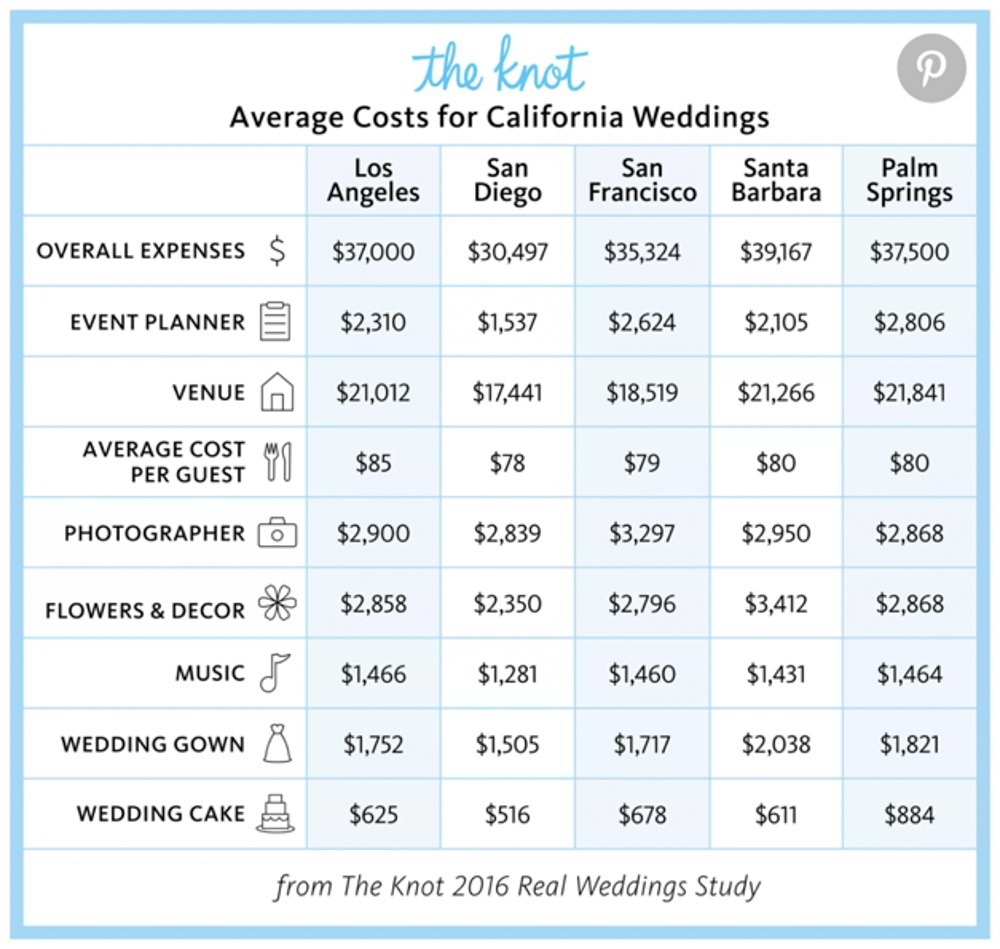 At Wedgewood Weddings, the average all-in wedding cost last year was around $17,000 in the Sacramento region. 