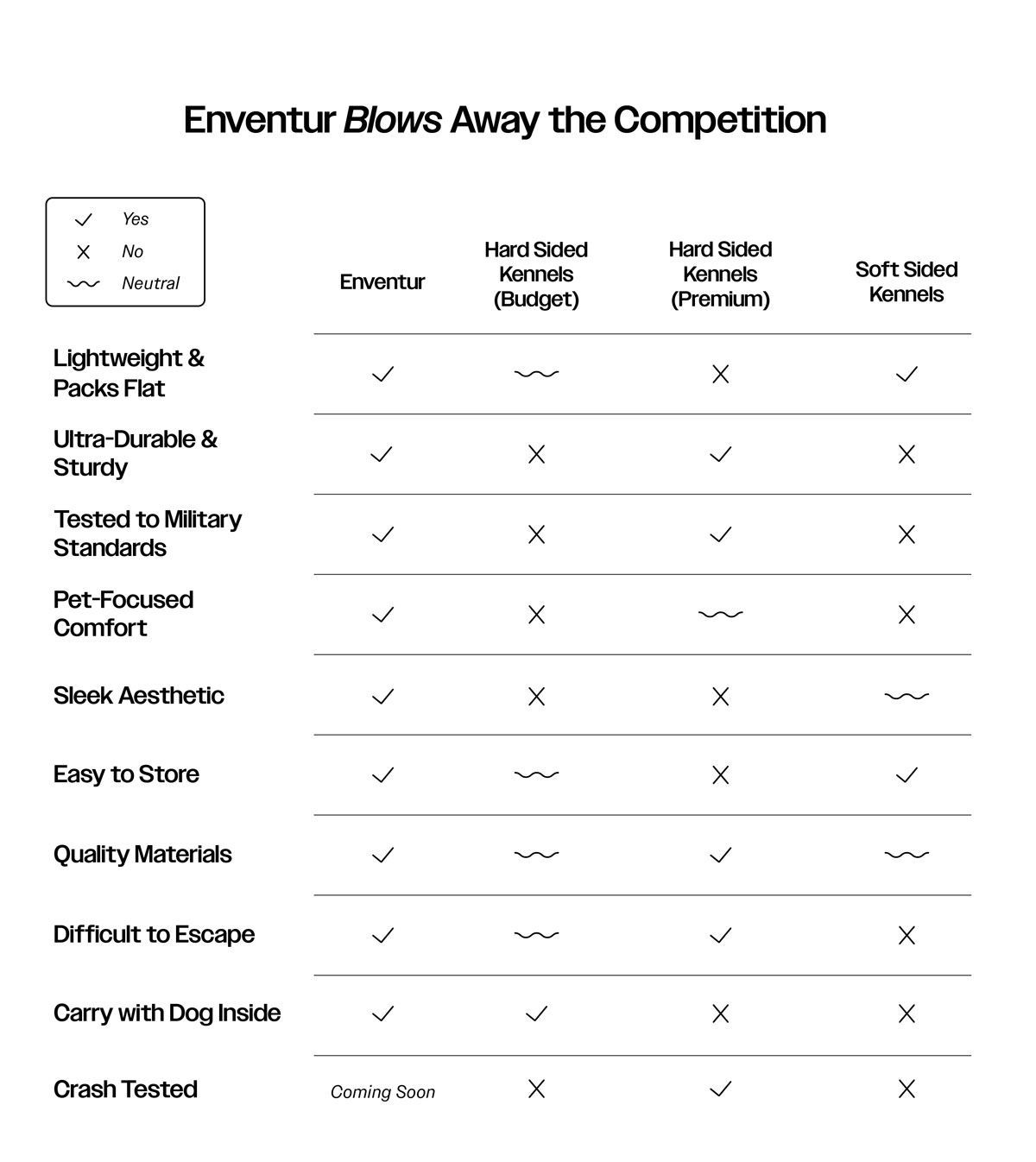 A table showing that Enventur is superior to standard travel kennels