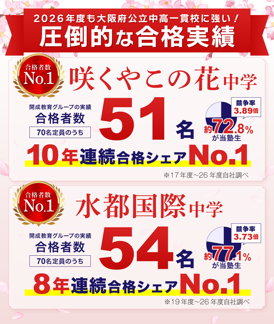 大阪市公立中高一貫校合格速報