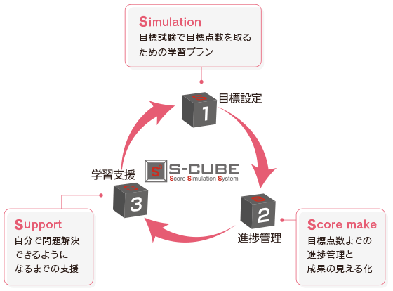 中間一貫校生S-CUBEとは
