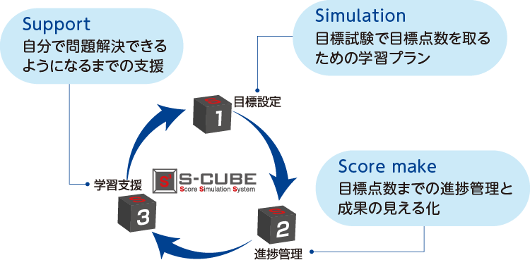 S-CUBE