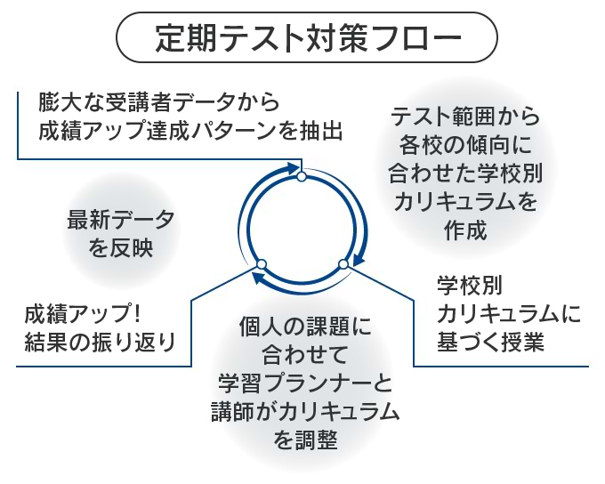 定期テスト対策フロー