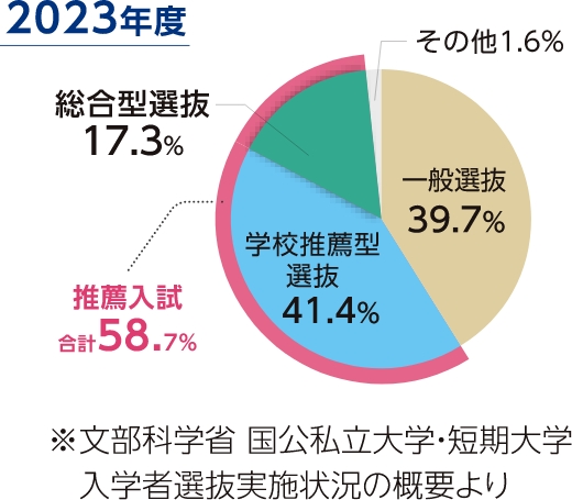 総合型・学校推薦型選抜による入学者数
