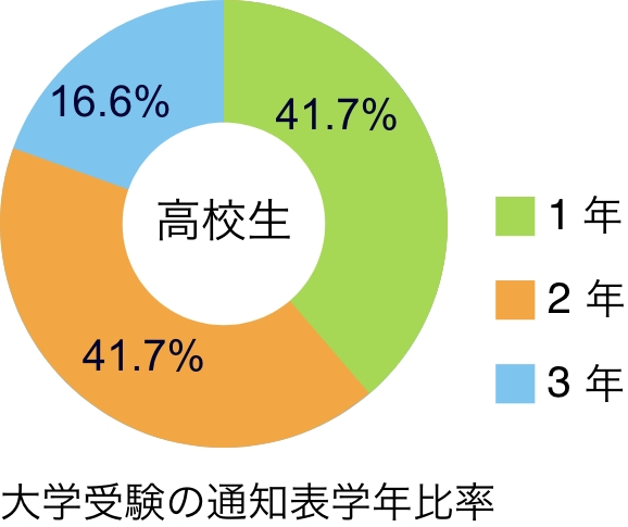 大学受験の通知表学年比率