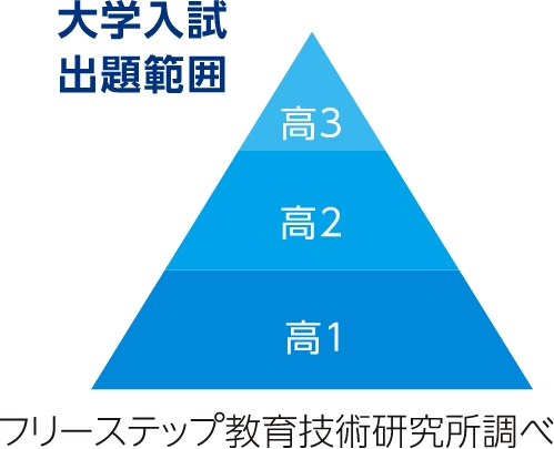 大学入試出題範囲