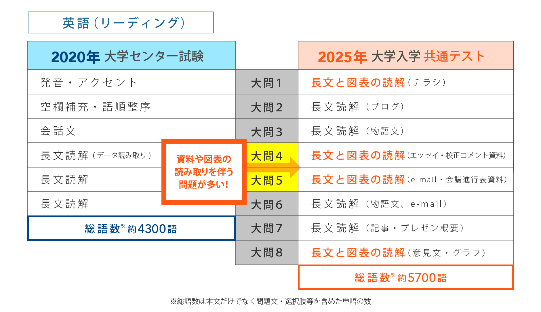 2025年大学入試共通テストでは大問1〜3が読み取り問題に変化