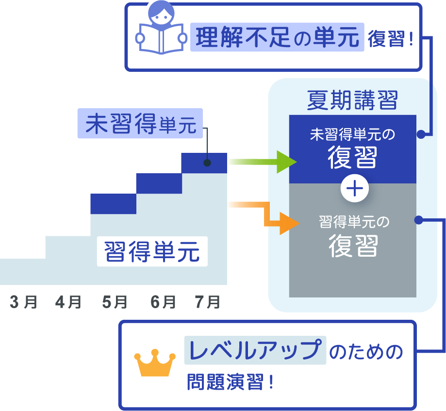 夏期講習で未習得内容の復習と習得内容の復習を行う図