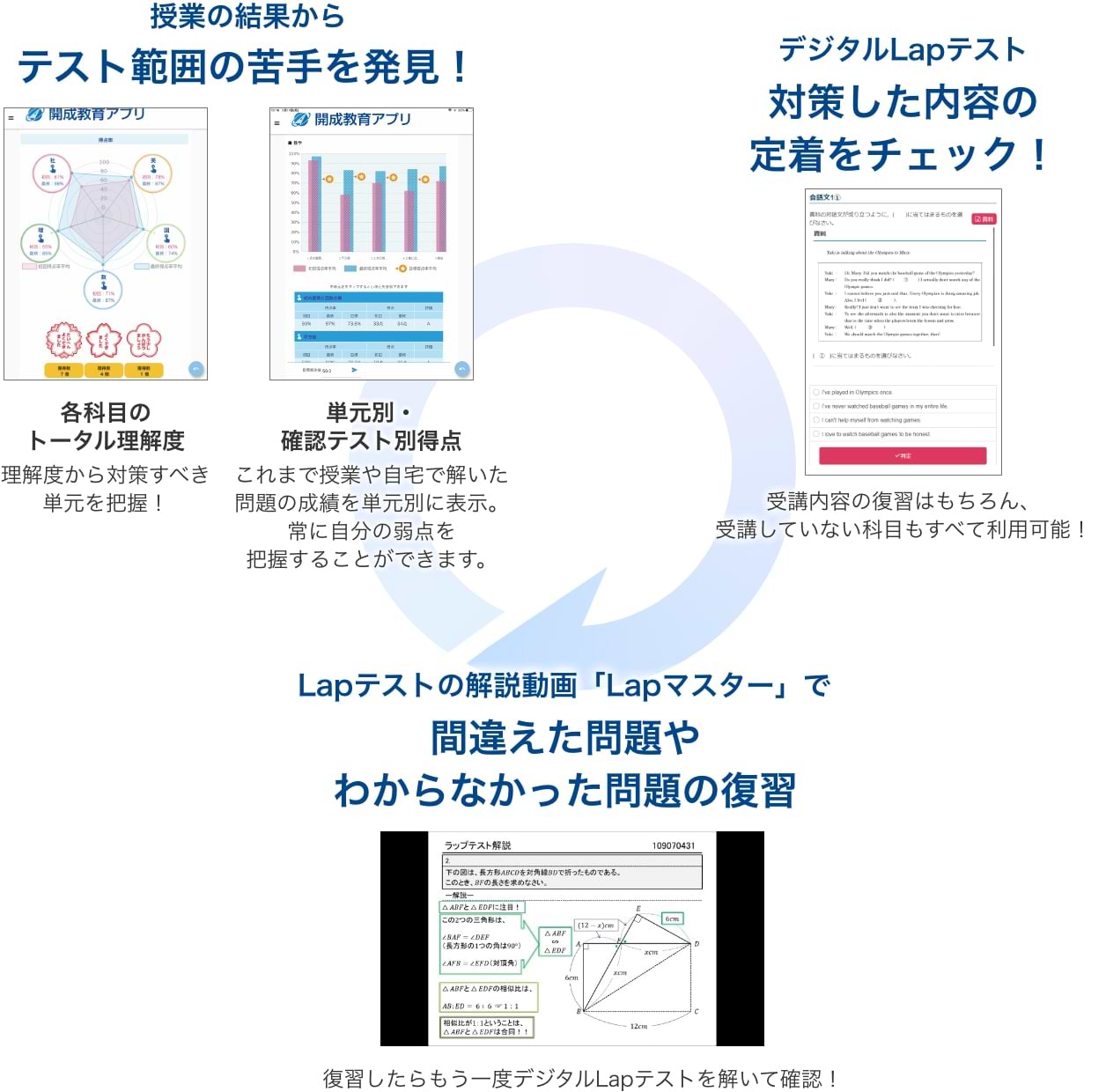 授業の結果からテスト範囲の苦手を発見。Lapテストで対策した内容の定着をチェック。解説動画で間違えた問題やわからなかった問題の復習ができる