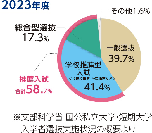 総合型・学校推薦型選抜による入学者数