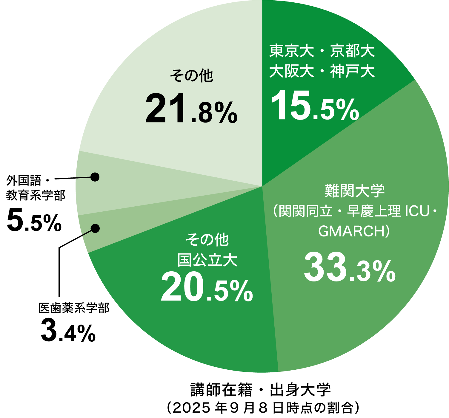 採用率30%以下