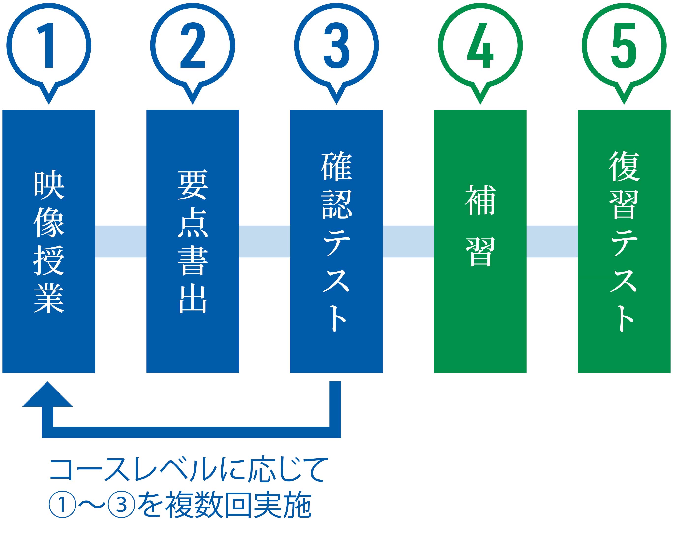 学習サイクル