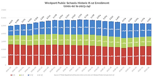 Projected enrollment in Westport schools falls short