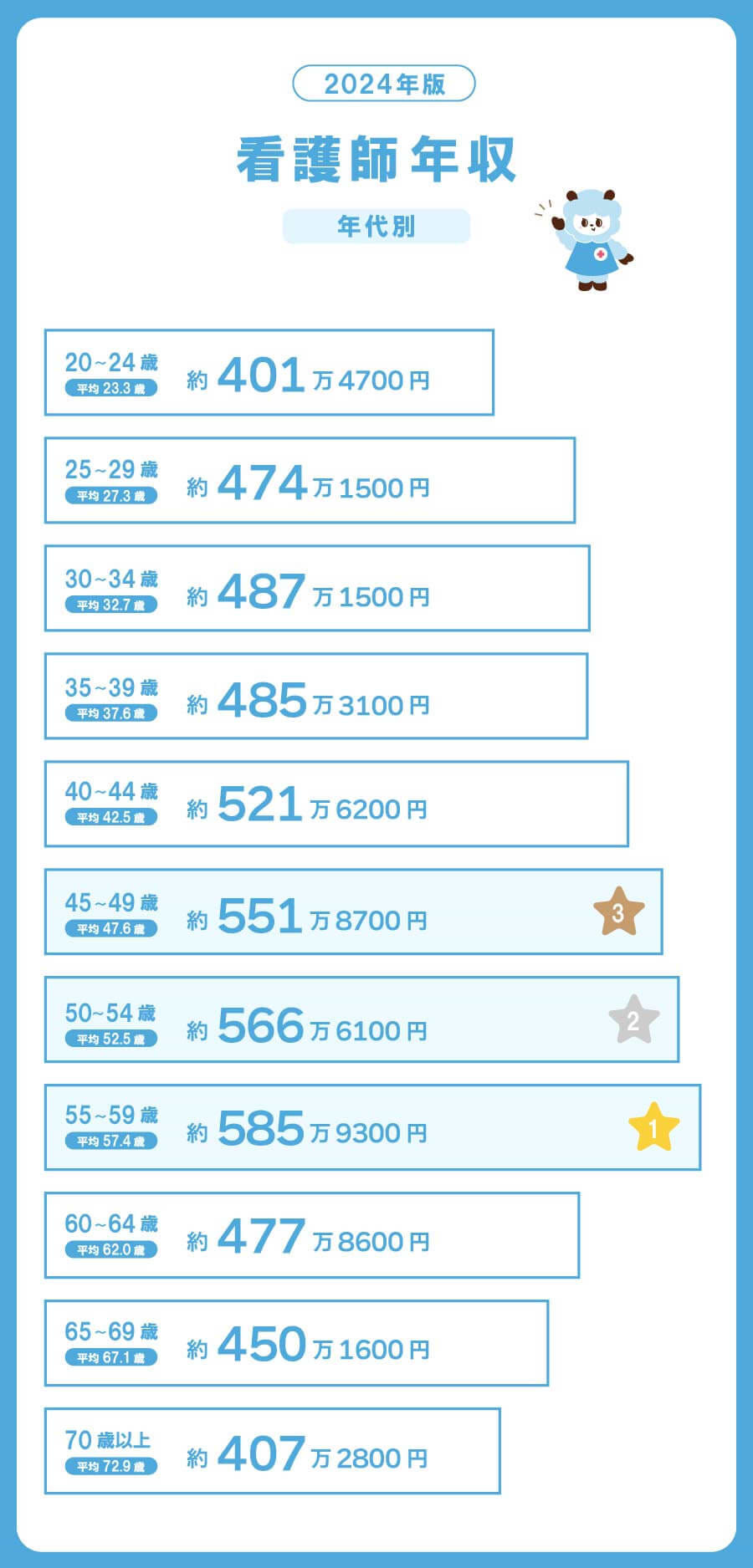看護師の年代別・年収平均【2024年版】 【20～24歳】（平均23.3歳）約401万4700円 【25～29歳】（平均27.3歳）約474万1500円 【30～34歳】（平均32.7歳）約487万1500円 【35～39歳】（平均37.6歳）約485万3100円 【40～44歳】（平均42.5歳）約521万6200円 　3位【45～49歳】（平均47.6歳）約551万8700円　 2位【50～54歳】（平均52.5歳）約566万6100円　 1位【55～59歳】（平均57.4歳）約585万9300円　 【60～64歳】（平均62.0歳）約477万8600円 【65～69歳】（平均67.1歳）約450万1600円 【70歳以上】（平均72.9歳）約407万2800円 
