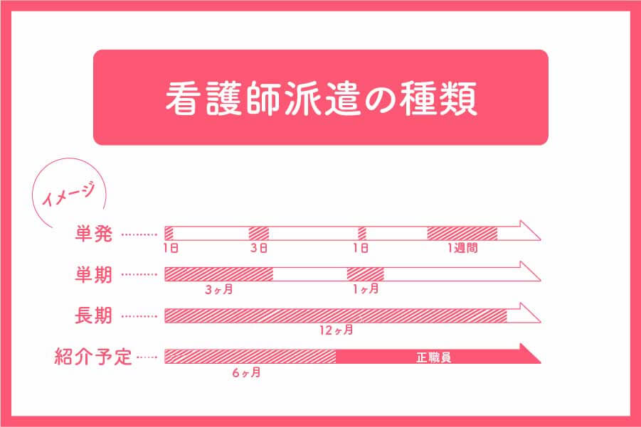 看護師派遣の種類