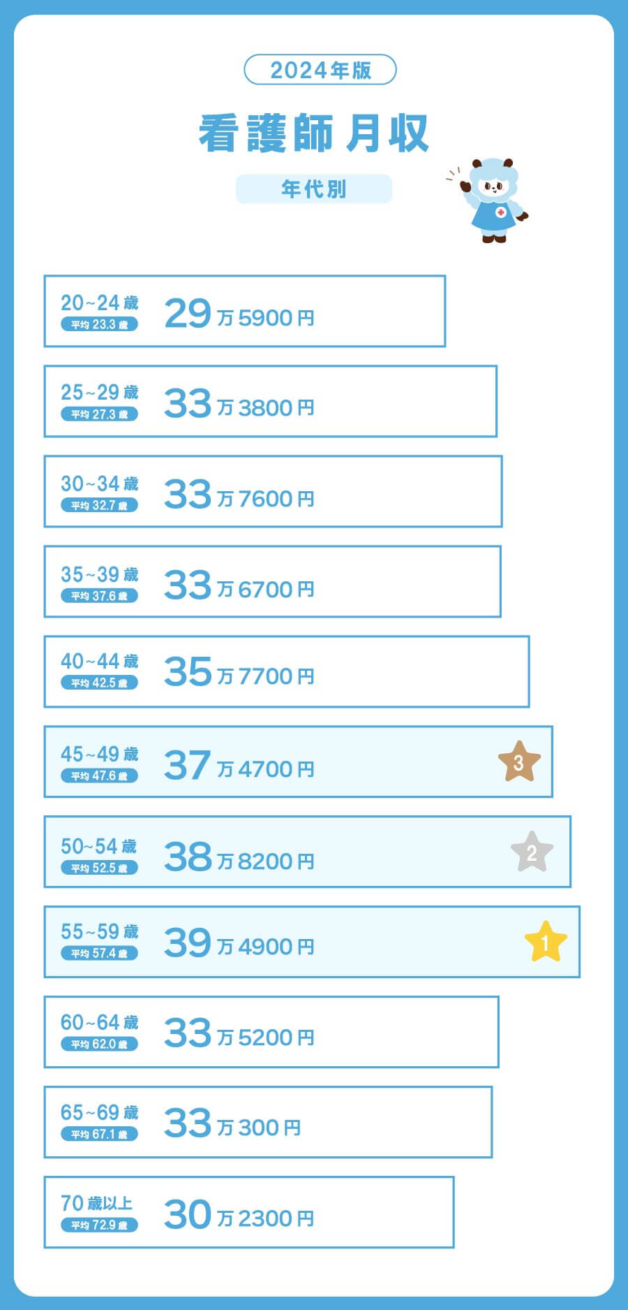 看護師の年代別・平均月収【2024年版】 【20～24歳】（平均23.3歳）29万5900円 【25～29歳】（平均27.3歳）33万3800円 【30～34歳】（平均32.7歳）33万7600円 【35～39歳】（平均37.6歳）33万6700円 【40～44歳】（平均42.5歳）35万7700円 　3位【45～49歳】（平均47.6歳）37万4700円　 2位【50～54歳】（平均52.5歳）38万8200円　1位 【55～59歳】（平均57.4歳）39万4900円　【60～64歳】（平均62.0歳）33万5200円 【65～69歳】（平均67.1歳）33万0300円 【70歳以上】（平均72.9歳）30万2300円