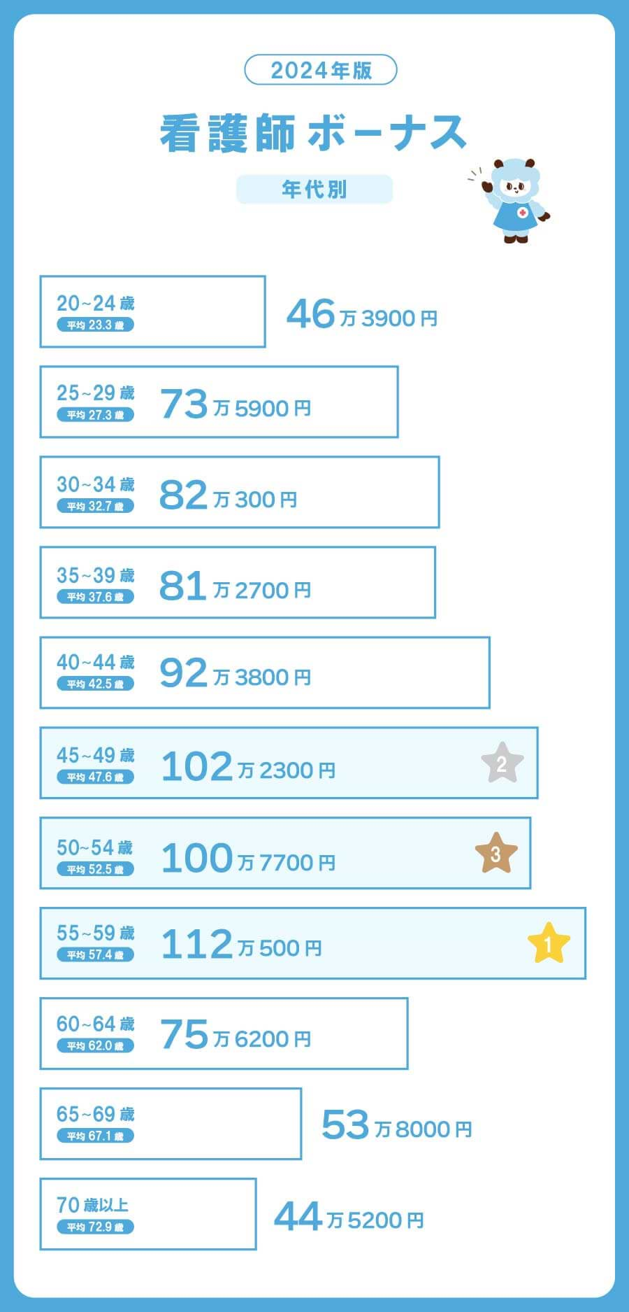 看護師の年代別・平均ボーナス【2024年版】 【20～24歳】（平均23.3歳）46万3900円 【25～29歳】（平均27.3歳）73万5900円 【30～34歳】（平均32.7歳）82万0300円 【35～39歳】（平均37.6歳）81万2700円 【40～44歳】（平均42.5歳）92万3800円 　2位【45～49歳】（平均47.6歳）102万2300円 　3位【50～54歳】（平均52.5歳）100万7700円 　1位【55～59歳】（平均57.4歳）112万0500円 【60～64歳】（平均62.0歳）75万6200円 【65～69歳】（平均67.1歳）53万8000円 【70歳以上】（平均72.9歳）44万5200円