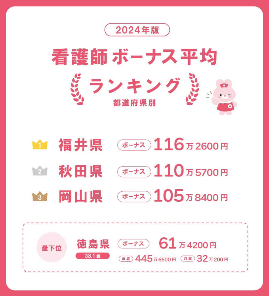 看護師の都道府県別・ボーナス平均ランキング【2024年版】 1位　福井県　ボーナス116万2600円 2位　秋田県　ボーナス110万5700円 3位　岡山県　ボーナス105万8400円 最下位　徳島県　ボーナス61万4200円　 