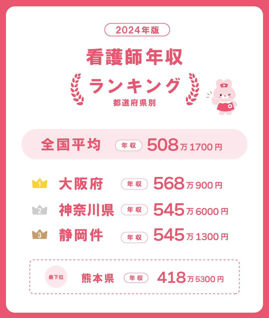 看護師の都道府県別年収ランキング【2024年版】 全国平均　年収508万1700円 TOP３ 1位　大阪県　年収568万0900円 2位　神奈川県　年収545万6000円 3位　静岡県　年収545万1300円 … 47位 熊本県　年収418万5300円 