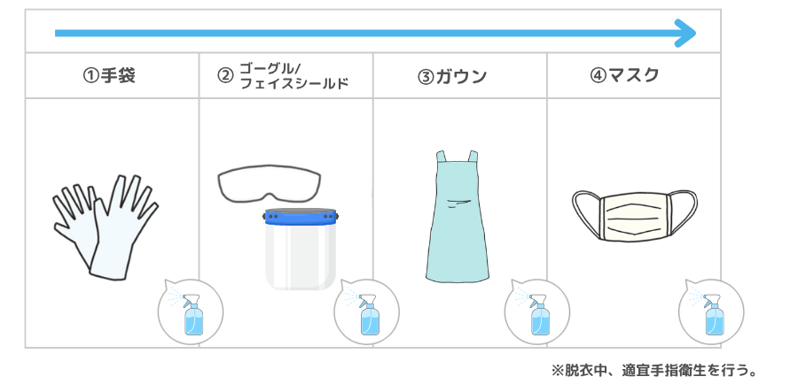 PPEの脱衣