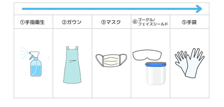 PPEの装着