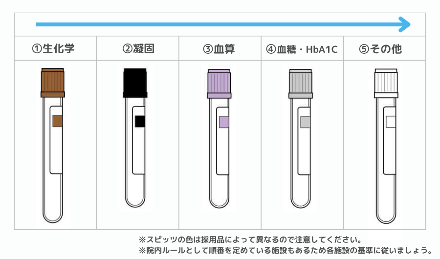 真空管採血の採血順