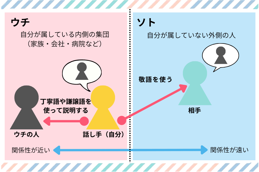看護師が押さえたい敬語の基本_「ウチ」と「ソト」で変わる敬語