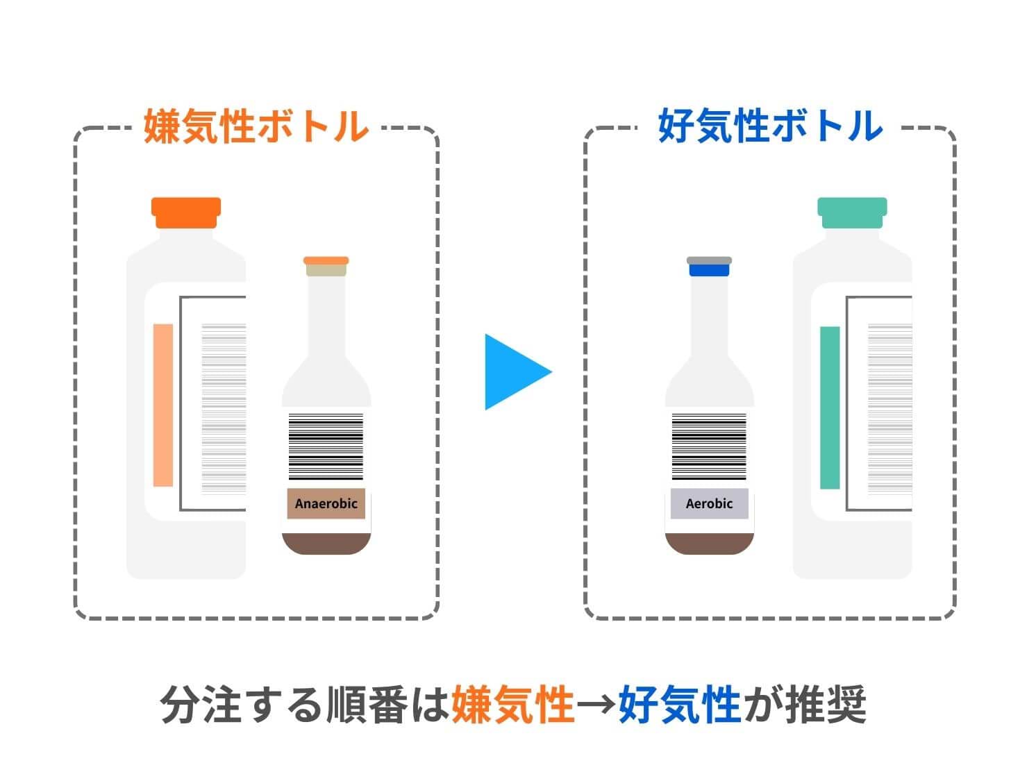 血液培養ボトルに分注する順番