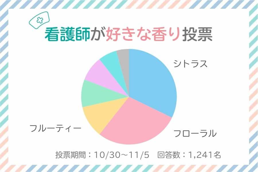 看護師が好きな香りタイプの円グラフ