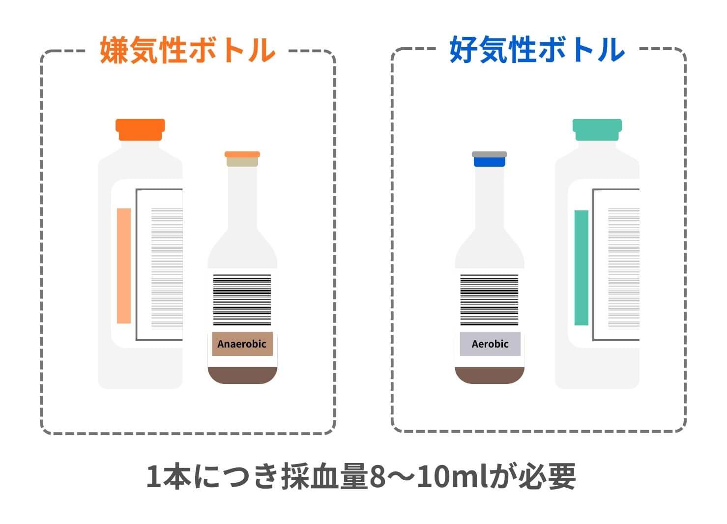 血液培養ボトルの種類