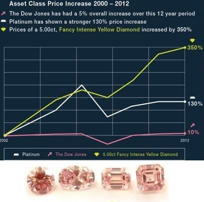 Diamond appreciation last sale 10 years