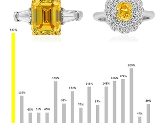Vivid Yellow diamond profit comparison