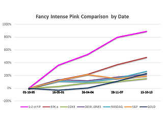 A graph which shows the appreciation of pink