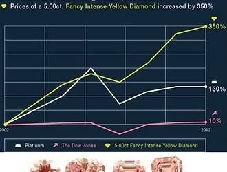 Colors with the highest appreciation