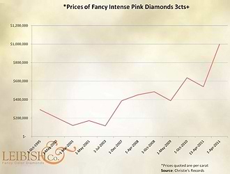 Fancy Pink Diamond Prices Rising