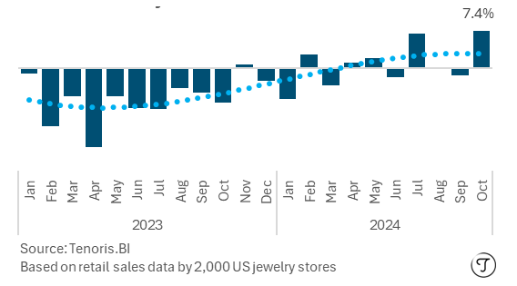 Total US Jewelry Sales Soared in October (Credit: Tenoris.BI)