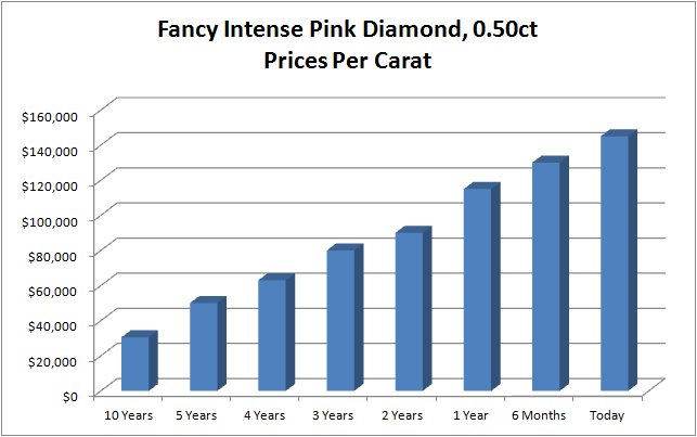 Preissteigerung über 10 Jahre von 0,5 ct, Diamanten in Fancy Intense Pink über 10 Jahre