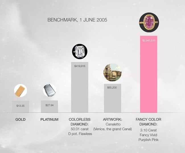 Concentration of Wealth in Diamonds - Benchmark: 1 June 2005