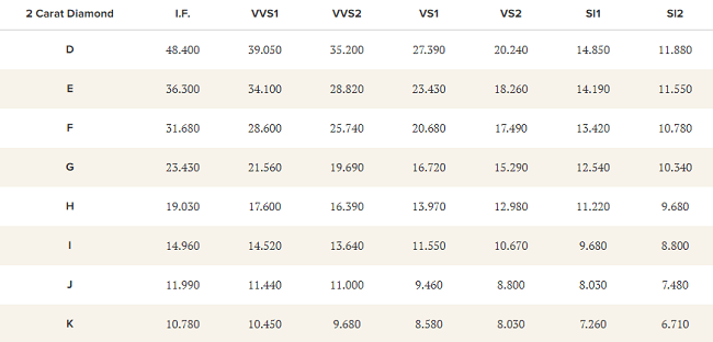 Price ranges for different clarity and color grades for a 2-carat diamond 2024