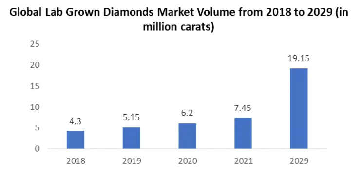 Global Lab Grown Diamonds Market Volume from 2018 to 2029 (in million carats)