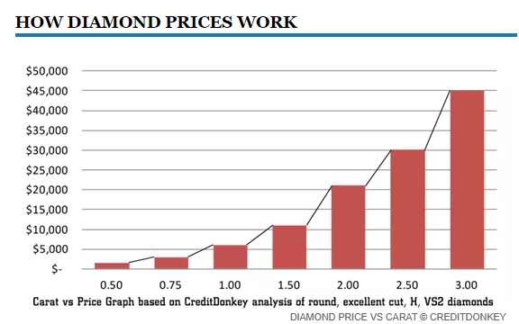 HOW DIAMOND PRICES WORK