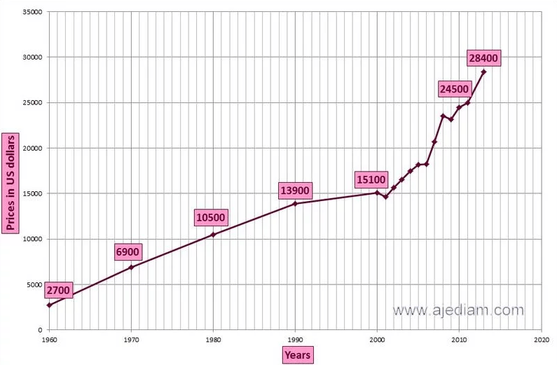 Yearly increase of diamond prices and value +14.47% from 1960 to 2019