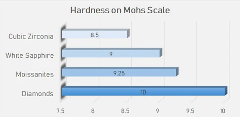 Hardness Comparison between Cubic Zirconia, Moissanite vs Diamonds