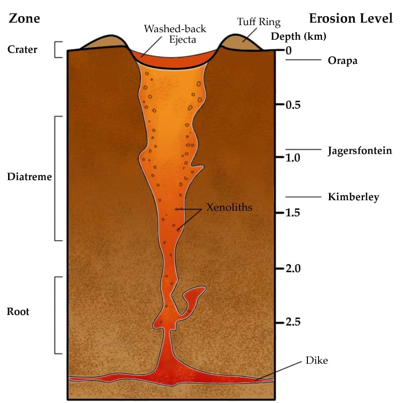 Schematic diagram of a volcanic pipe