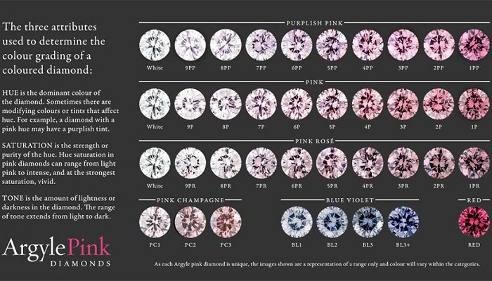 Argyle Mine Diamond Color Grading Scale