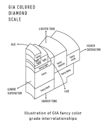GIA diagram