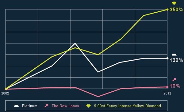 Fancy Yellow Diamonds compared to other investment trends