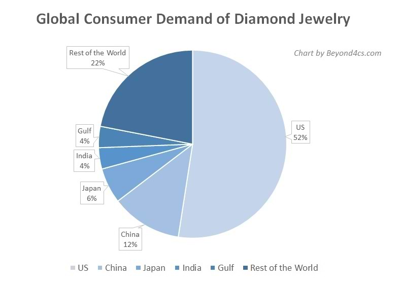 Breakdown of Diamond Jewelry Consumption by Country