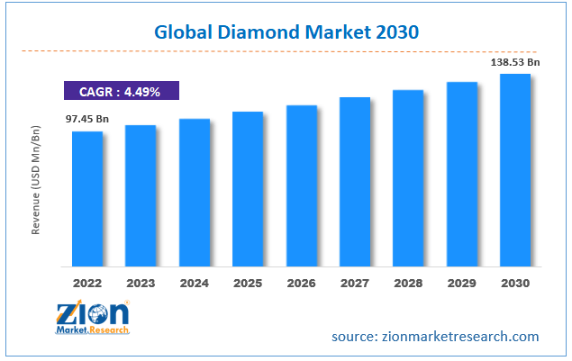 Diamond Market Size, Share, Value, Demand and Growth 2030