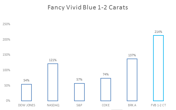 Fancy Vivid Blue 1-2 carats