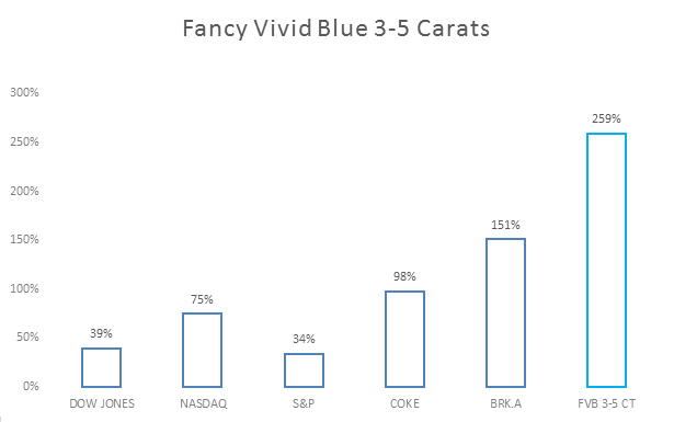 Fancy Vivid Blue 3-5 carats